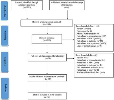 Acupuncture treatment vs. cognitive rehabilitation for post-stroke cognitive impairment: A systematic review and meta-analysis of randomized controlled trials